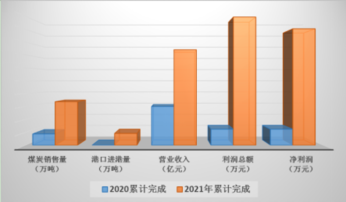 10、經(jīng)營業(yè)績